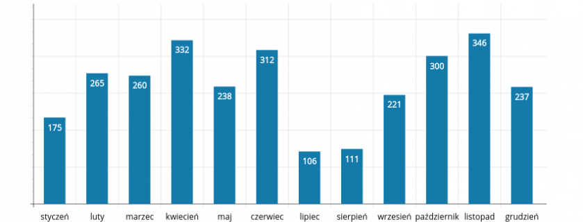 Najpopularniejsze wydarzenia, cykle i prelegenci w 2016