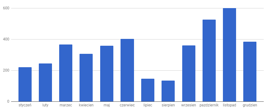 Najpopularniejsze wydarzenia, cykle i prelegenci w 2017