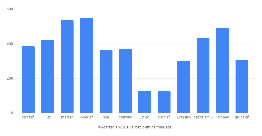 Najpopularniejsze wydarzenia, cykle i prelegenci w Crossweb w 2018